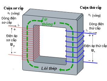 Nguyên lý làm việc máy biến áp 3 pha